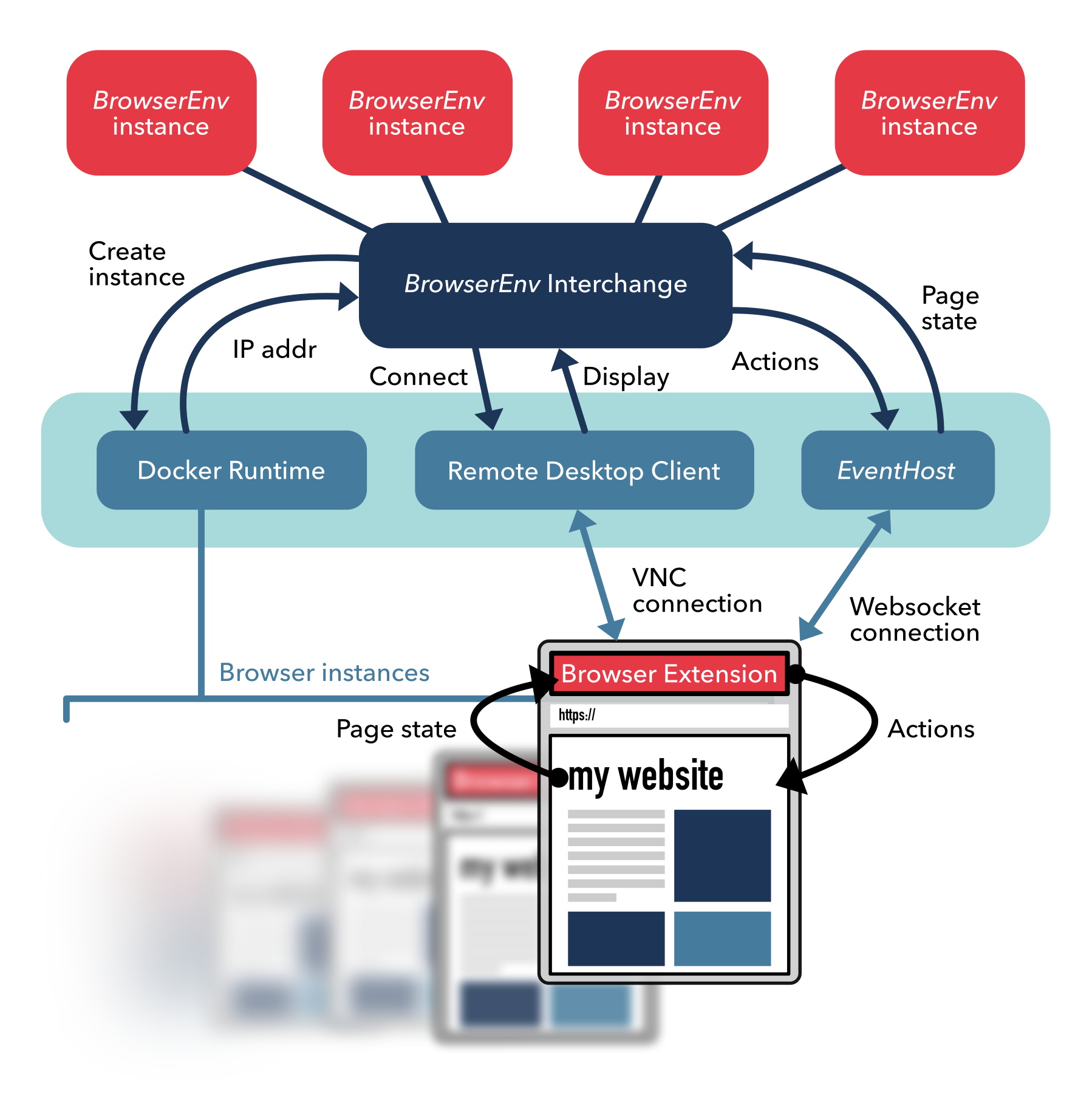 BrowserEnv architecture for computer-interaction policy training