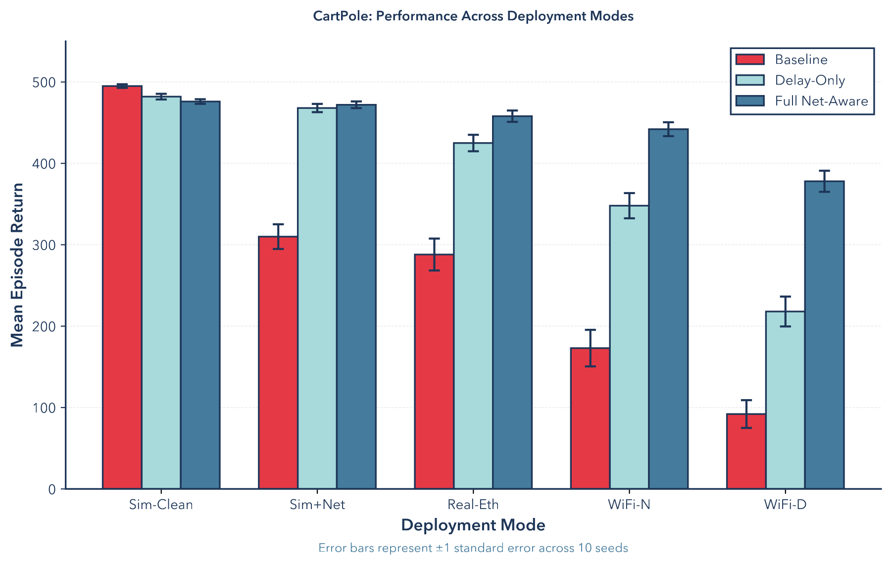 CALF CartPole network-aware training results
