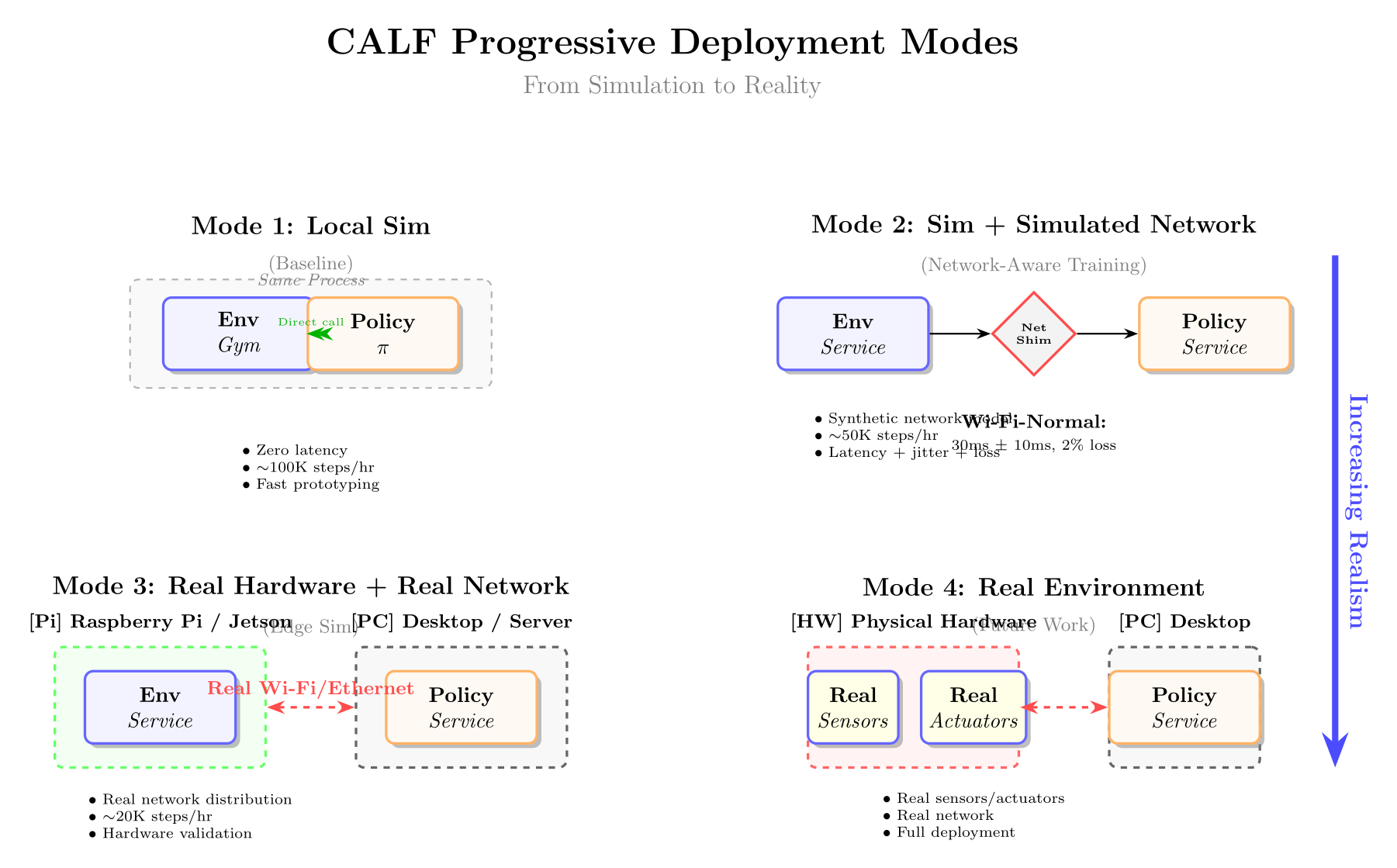 CALF deployment modes diagram