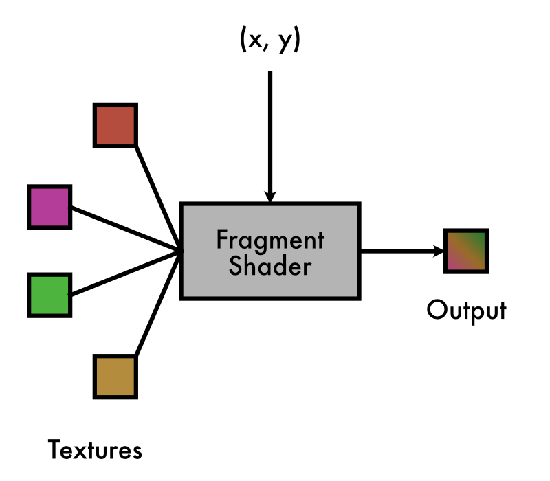MiniConv fragment shader input and output