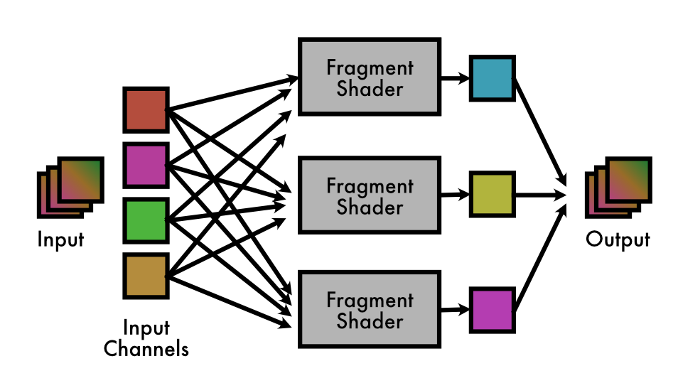 Mapping CNN layers to fragment shader passes in MiniConv
