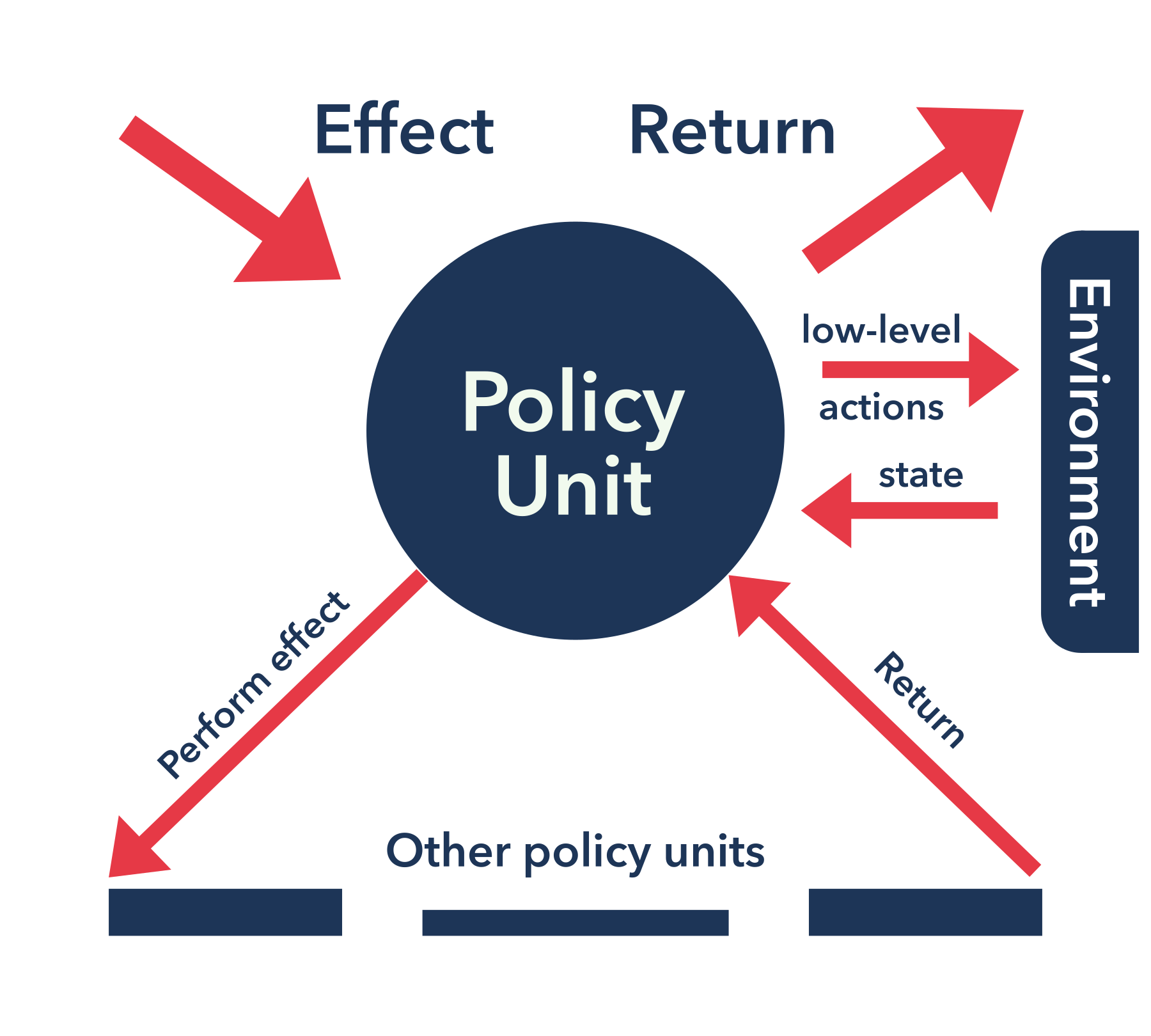 Policy unit diagram from the Effects chapter