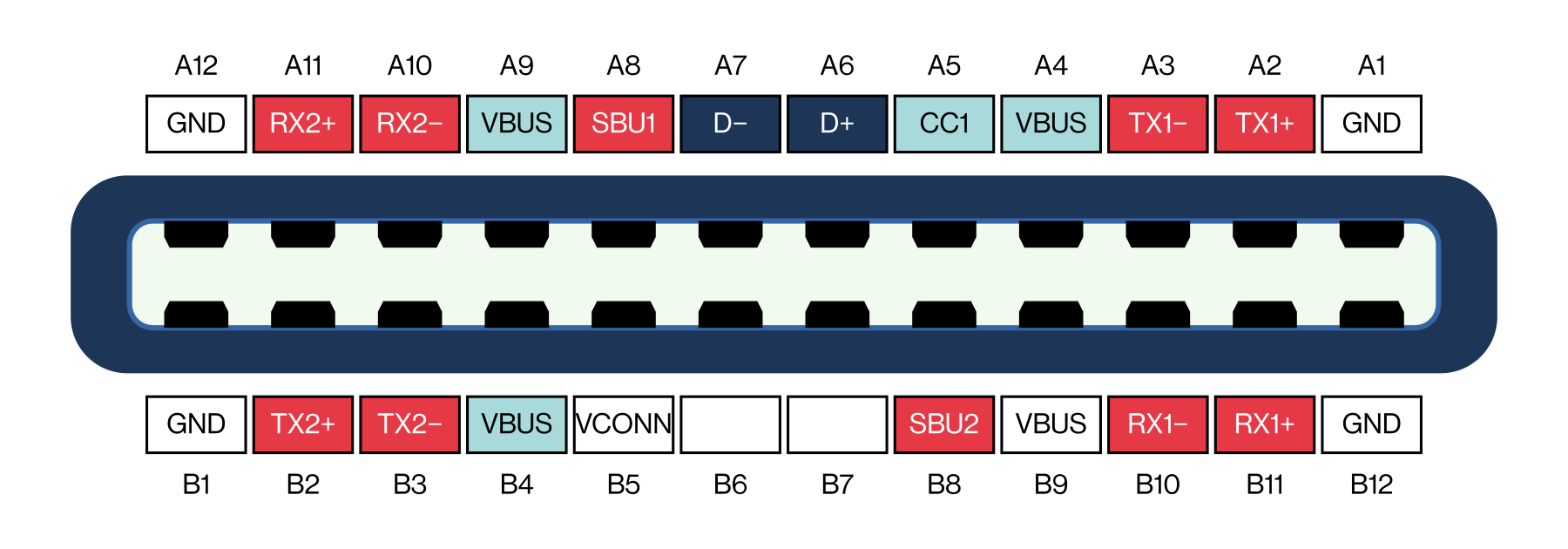 USB-C pinout showing DisplayPort, USB 2.0, power, and configuration paths