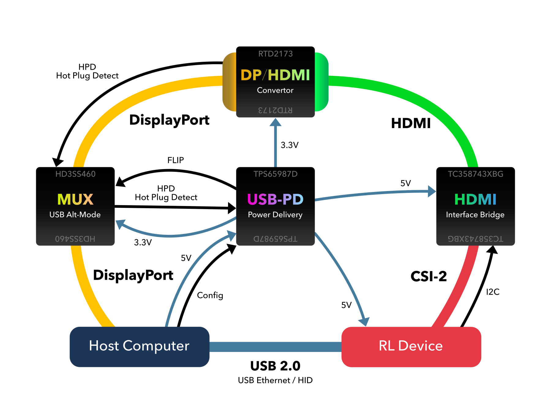 High-level USB-C signal flow for the StandardRL prototype
